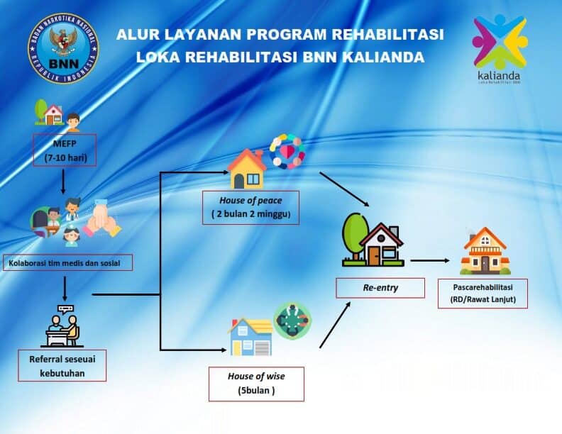 Alur Rahabilitasi