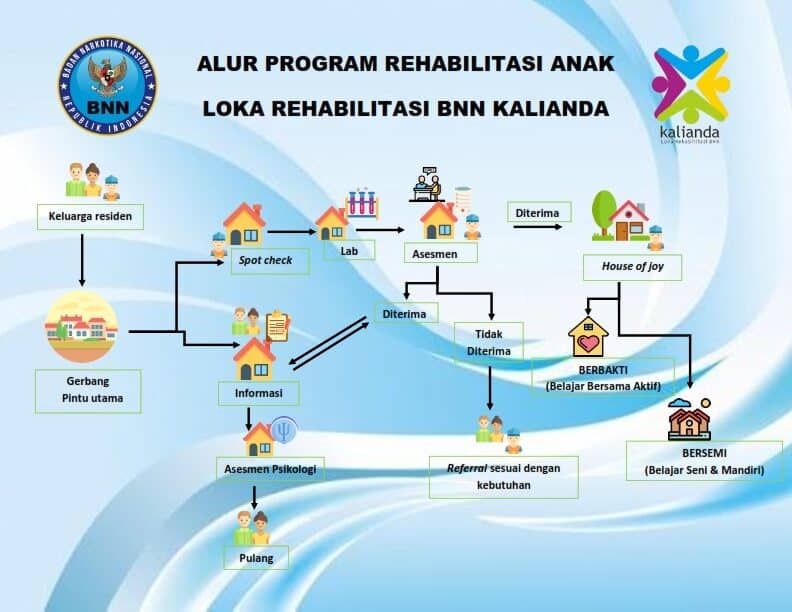 Alur Rahabilitasi